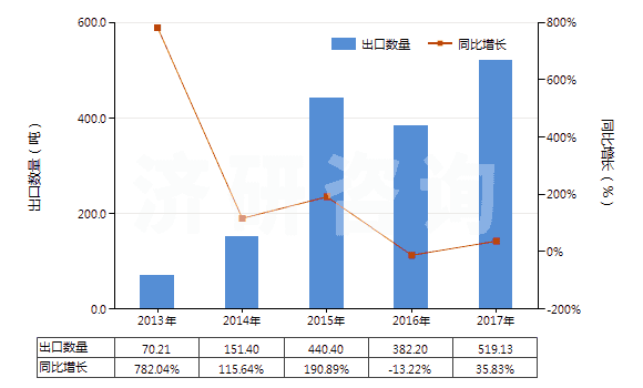 2013-2017年中國含有其他胰島素的藥品(HS30043190)出口量及增速統(tǒng)計(jì)